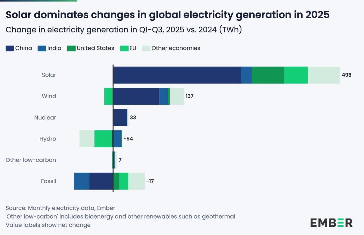 The Solar Revolution isn't a far off dream. 
It's happening now. 
And fast. And everywhere...
