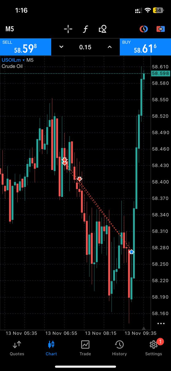 Lordcolly23's tweet photo. @learningfxx #USOIL #Forexug #sells #Mt5 #TradingView #ugforex
Missed TP by a few pips and exited when price started turning on me. 1:1.5 bagged, not bad https://t.co/3zU8XrLosi