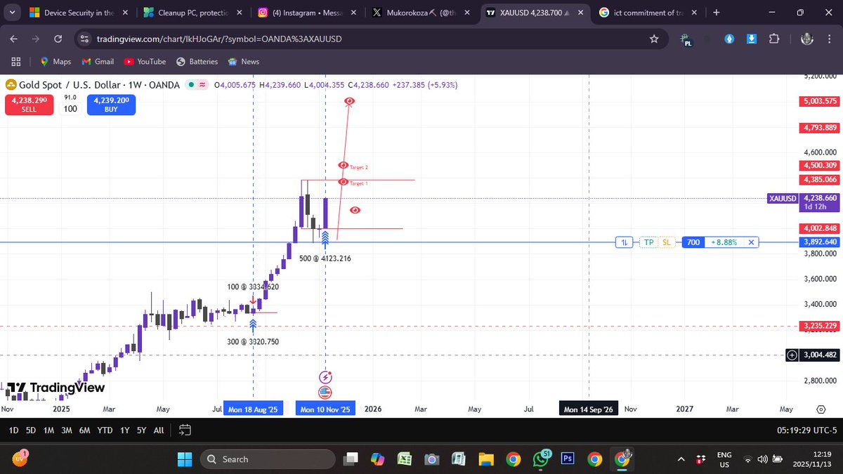 x.com/thevoiceofzw/s… Closing in on  XAUUSD weekly chart target, i predicted this BEFOREHAND , All my analyis and entries were posted in REALTIME On this platform 🇿🇼