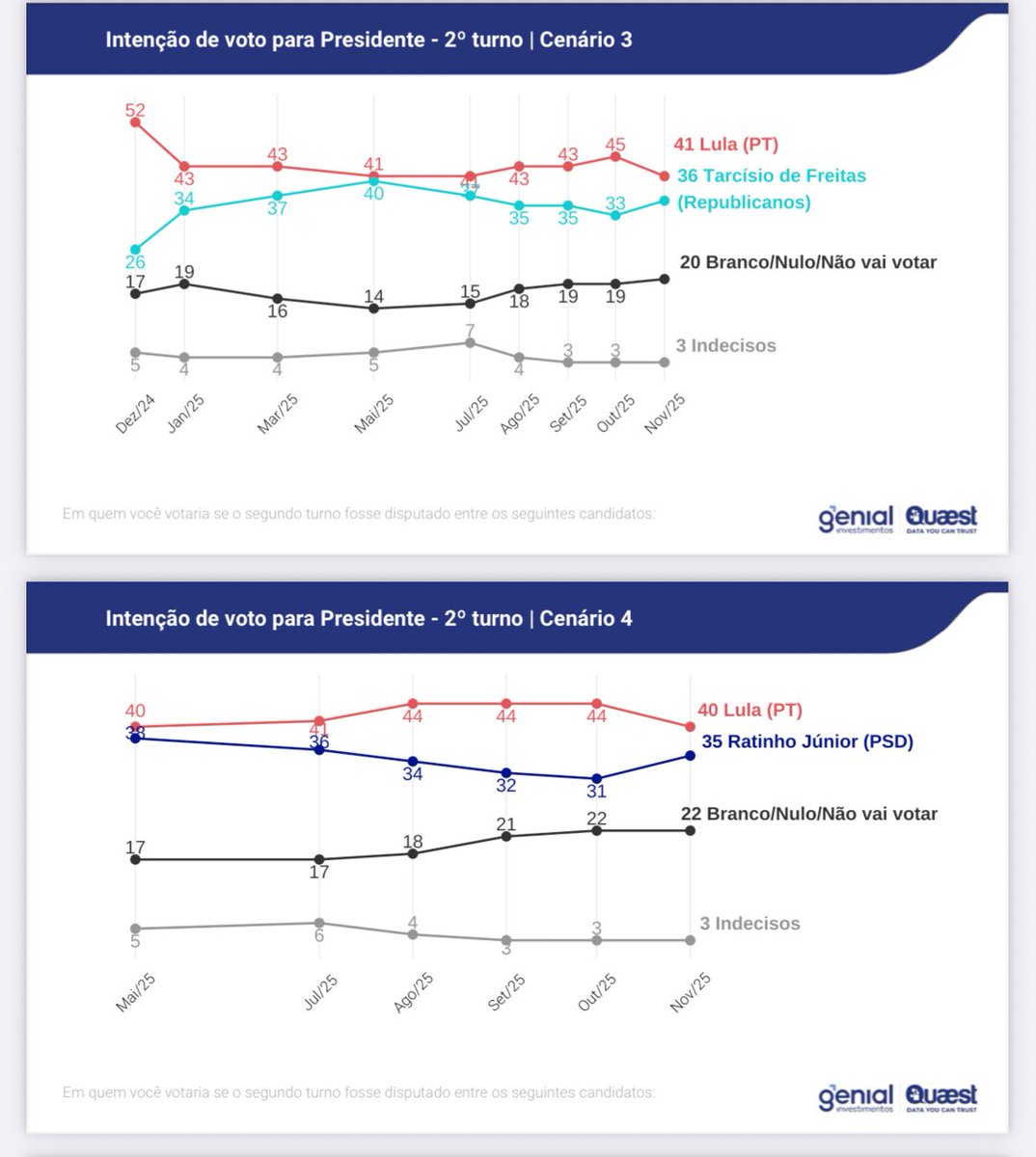 Genial/quaest 13/11

2° TURNO 2026

Lula 41% (-4%) vs 36%(+3%) Tarcísio 
Lula 40%(-4%) vs 35%(+4%) Ratinho Jr