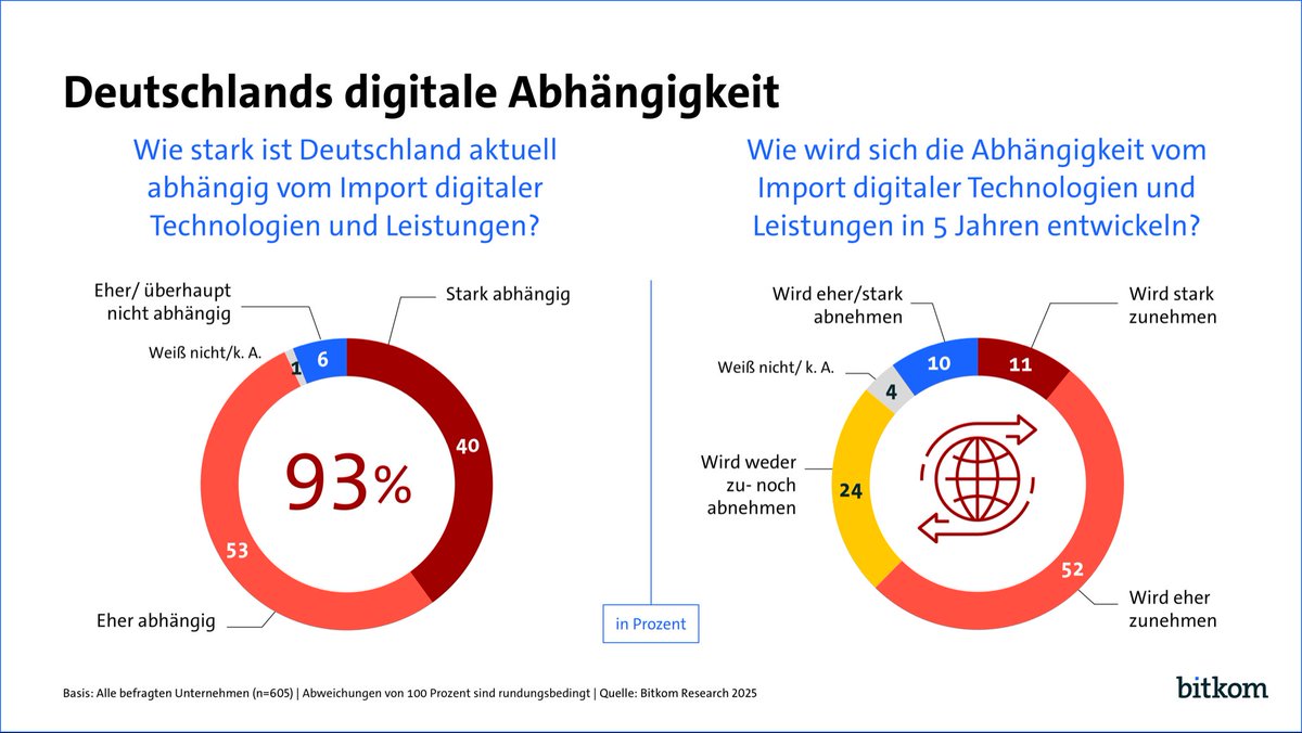 Deutschland braucht mehr #DigitaleSouveränität! ⛓️‍💥 9 von 10 Unternehmen sind digital
abhängig.

Ohne #Digitalimporte würden 57% höchstens ein Jahr überstehen. Gleichzeitig sinkt das Vertrauen in die aktuellen Partner USA und China. 📉

Mehr 👇
bitkom.org/Presse/Pressei…