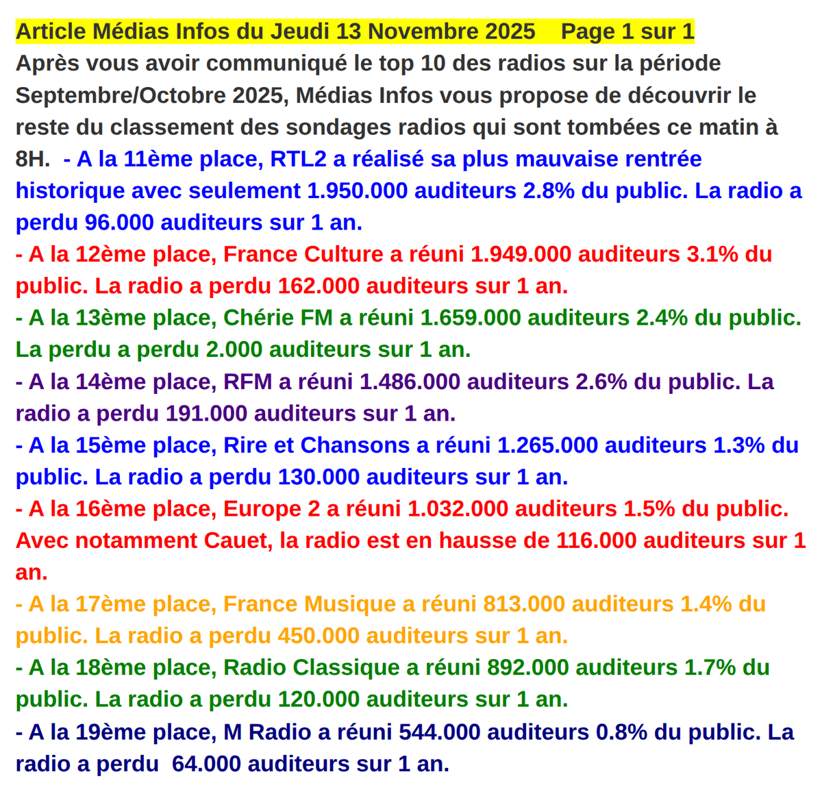 Mediasinfos's tweet image. #Médiamétrie a publié ce matin les audiences des radios sur la vague Septembre/Octobre 2025. Rentrée catastrophique pour #RTL2 avec seulement plus de 1.9 Million d&apos;auditeurs. La radio a perdu 96.000 auditeurs sur 1 an. Retrouvez notre article ci-dessous.