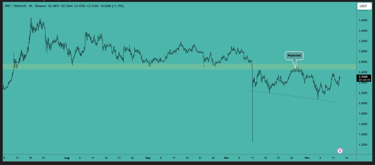 #XRP is gradually approaching the resistance zone. The long position has yielded over 10% #profit since entry. Maintain the stop loss at breakeven and continue holding the #trade. We could witness a significant #rally once the #resistance is breached.

#Resistance Area: