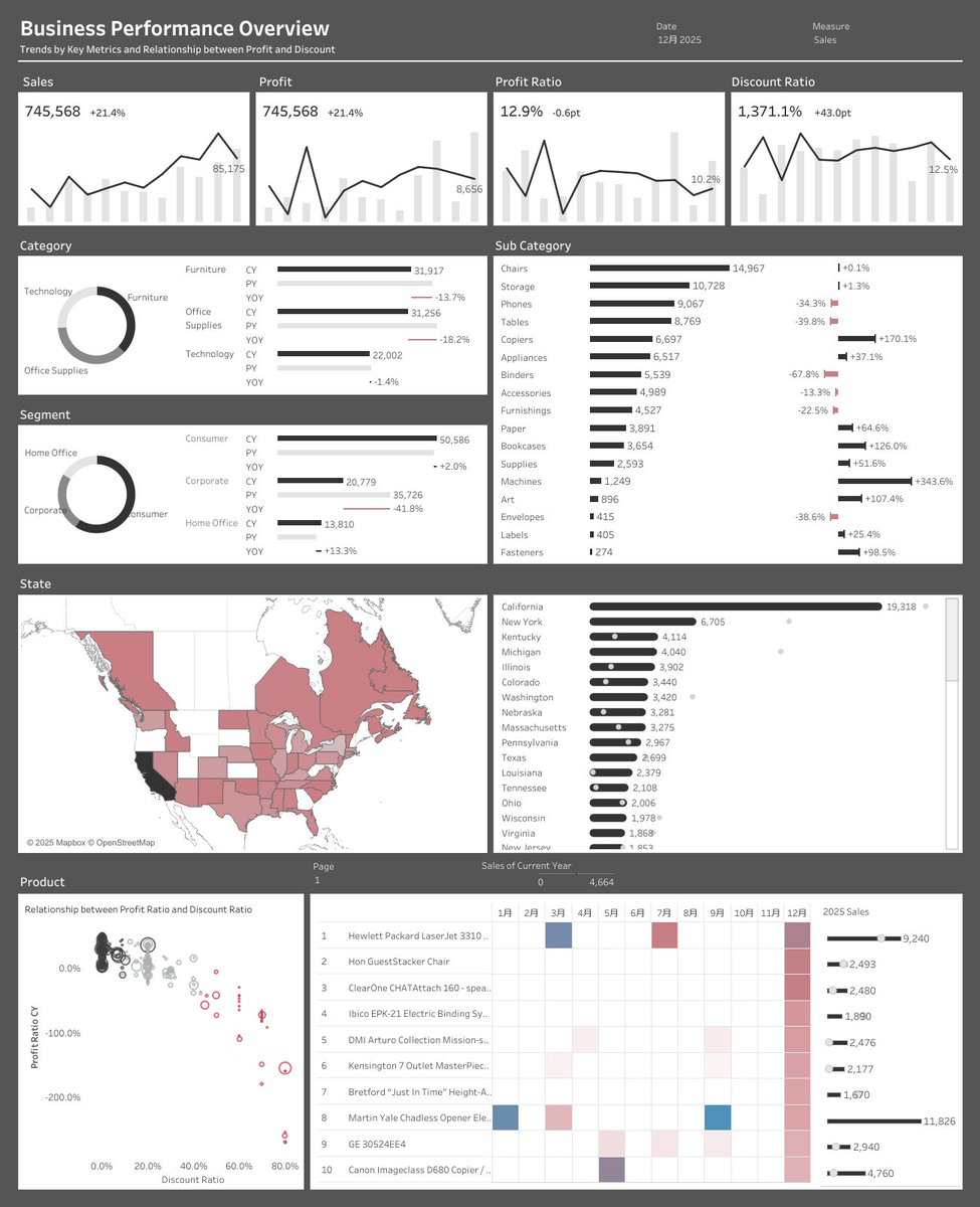 tomokoK_ts's tweet image. We created an interactive dashboard using Sample - Superstore data that allows you to switch between metrics.
The scatter plot displays the relationship between discount rate and profit margin, making it easier to grasp overall trends.
#datafam #tableau
bit.ly/4pstkyv