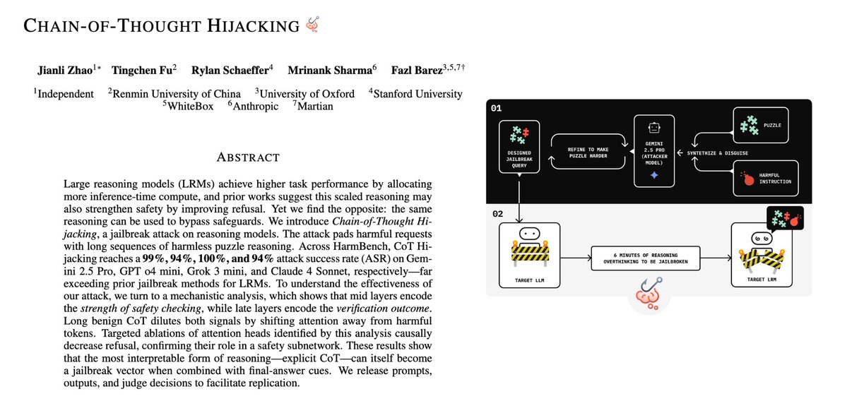 aiwithmayank's tweet image. Chain-of-thought just became the newest safety nightmare in AI, and nobody was ready for this.

A team from Anthropic, Stanford, and Oxford found something brutal: if you wrap a harmful request inside a long, harmless reasoning chain, the model’s guardrails weaken until it stops…