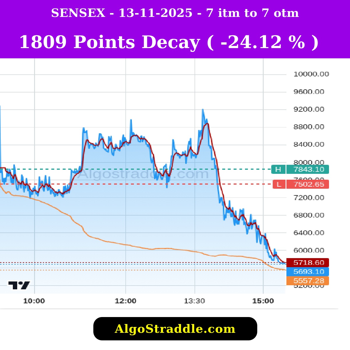 optionstraddler's tweet image. NOV 13, 2025, Track the Options Decay in Indian Stock Market with algostraddle.com #intrangle #algostraddle #straddle #strangle #banknifty #bankniftyexpiry #optionselling #optionbuying #trading #nifty #niftyexpiry #verifiedbysensibull #sensex #sensexexpiry #midcap…