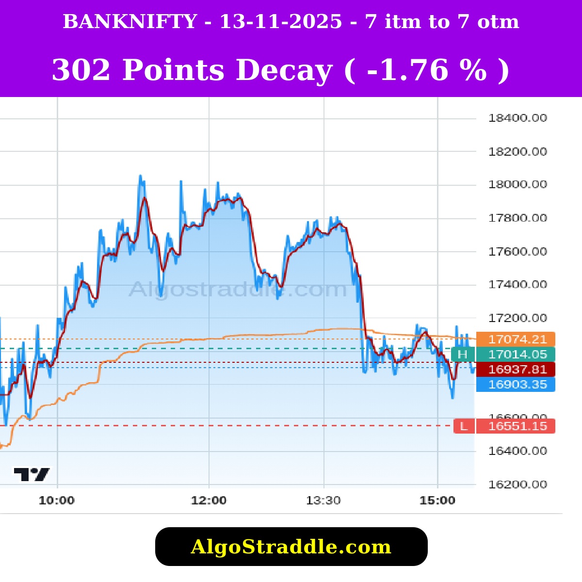 optionstraddler's tweet image. NOV 13, 2025, Track the Options Decay in Indian Stock Market with algostraddle.com #intrangle #algostraddle #straddle #strangle #banknifty #bankniftyexpiry #optionselling #optionbuying #trading #nifty #niftyexpiry #verifiedbysensibull #sensex #sensexexpiry #midcap…