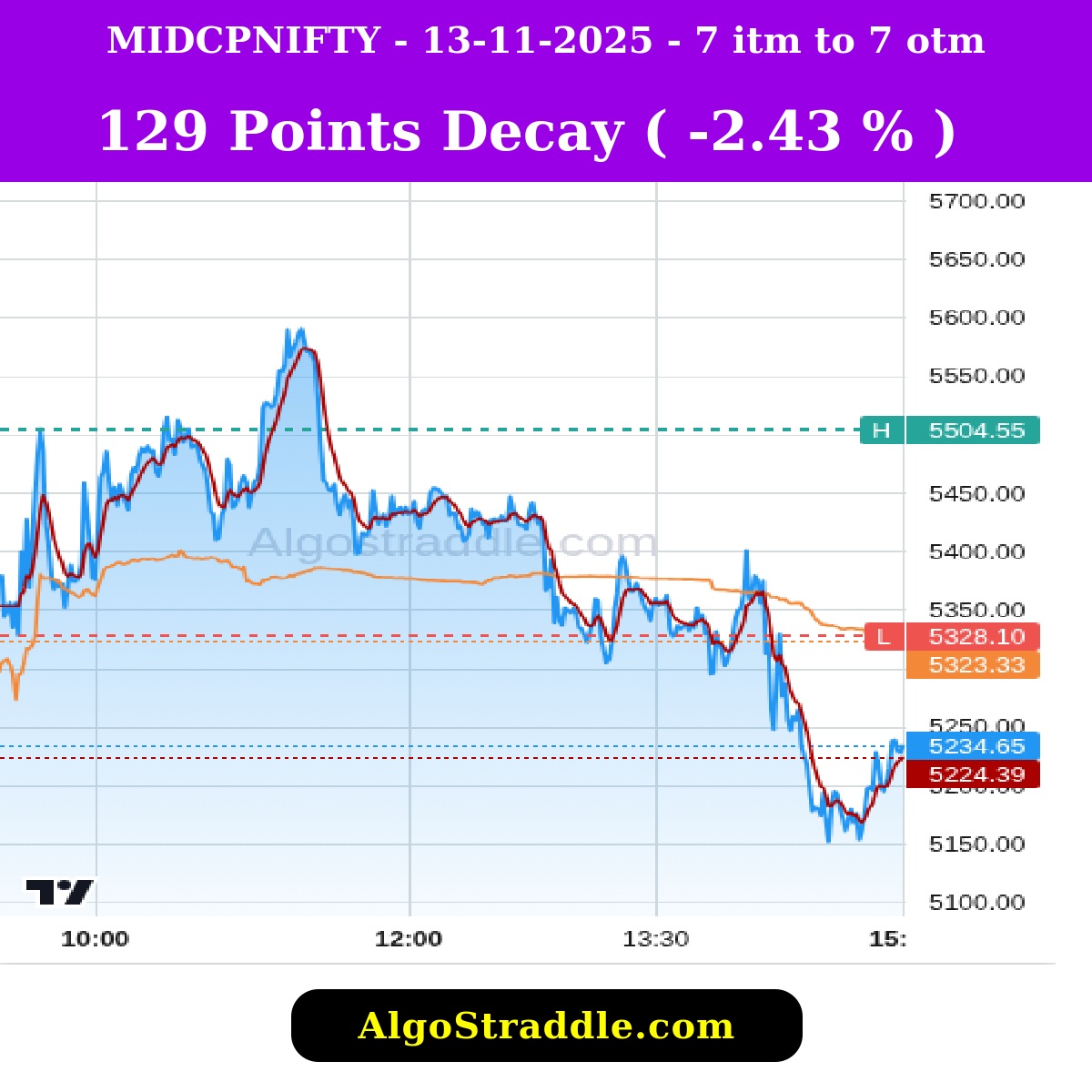 optionstraddler's tweet image. NOV 13, 2025, Track the Options Decay in Indian Stock Market with algostraddle.com #intrangle #algostraddle #straddle #strangle #banknifty #bankniftyexpiry #optionselling #optionbuying #trading #nifty #niftyexpiry #verifiedbysensibull #sensex #sensexexpiry #midcap…