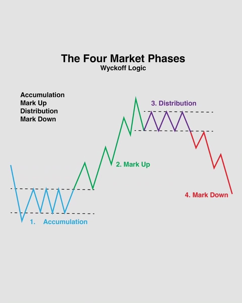 nsinghal211's tweet image. Four Market Phases 

Open this Thread 🧵 to learn the Four Market Phases in The Stock market 

#SwingTrading