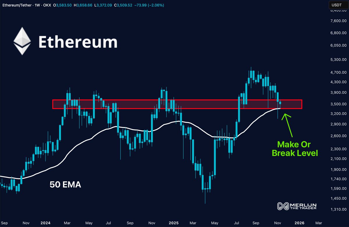 MerlijnTrader's tweet image. ETHEREUM: MAKE OR BREAK.

$ETH is sitting on the weekly 50 EMA.
This level was resistance for over a year.

Now it’s being tested as support.

Lose this… and momentum dies.
Hold it… and we send.