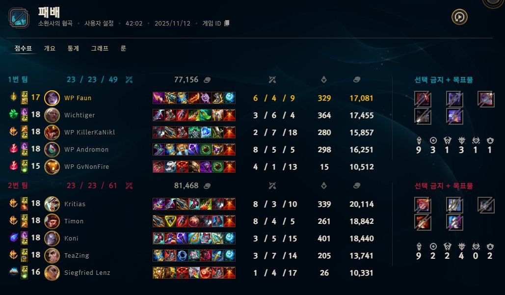 Sechster Matchday gegen <a href="/BabosGaming/">Babos Gaming</a> 0-2, beide games early leads weggethrowed 
Ggs and die gegner