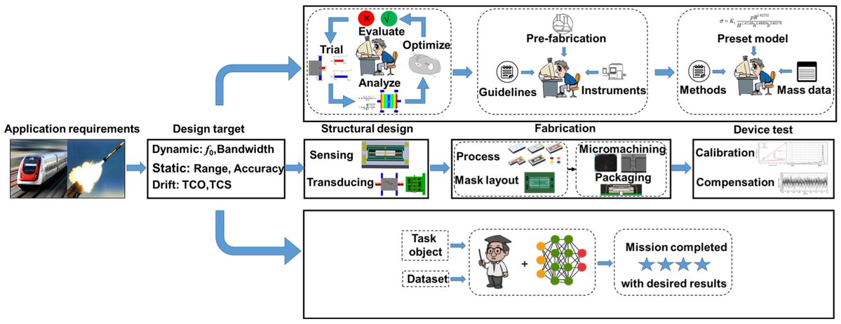 micromach_mdpi's tweet image. Welcome to read “Neural Network Methods in the Development of MEMS Sensors”

mdpi.com/2072-666X/15/1…

#Micromachines #FeaturePaper #EditorChoice #MEMS #Sensor #NeuralNetwork #StructuralDesign #Fabrication #Compensation #Calibration