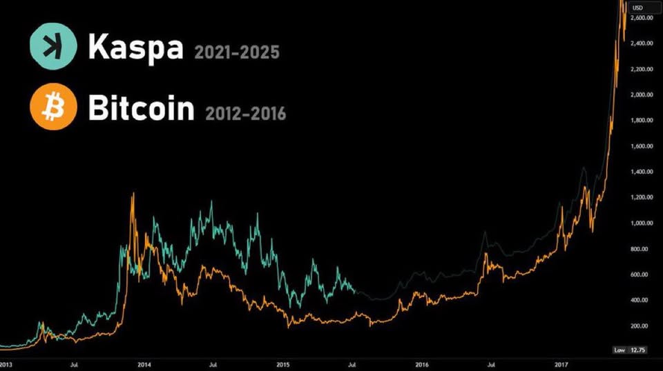 Buy $KAS and thank me later.