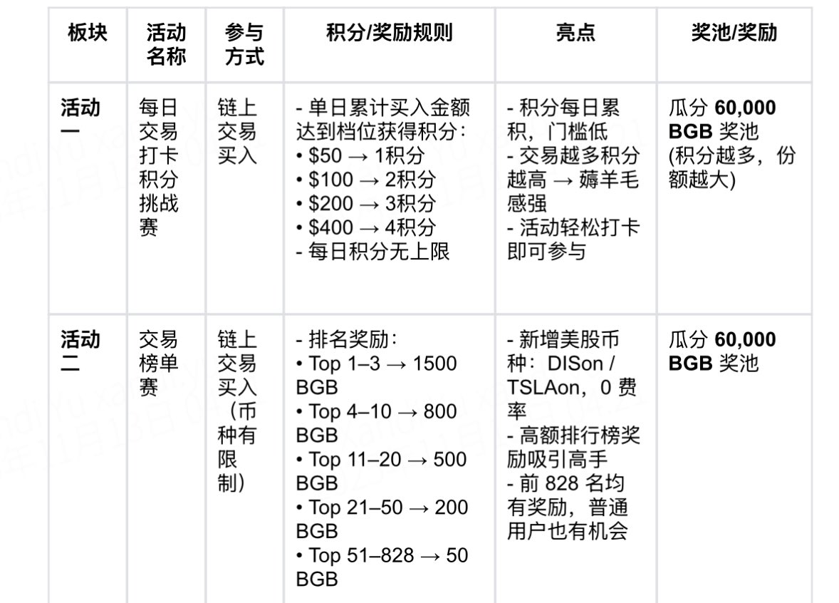 btcohmann's tweet image. 🥳 @Bitget_zh 第27期链上积分挑战赛来啦～活动时间：2025-11-13 00:00 – 2025-11-19 23:59 ，总奖池共120000 BGB

每天交易打卡赚积分，无上限，积分越多瓜分越多 BGB，交易榜单还加入了美股币种 DISon / TSLAon，0 费率交易，前 828 名均有奖励

传送门：bitget.com/events/onchain…
 
#Bitget链上交易