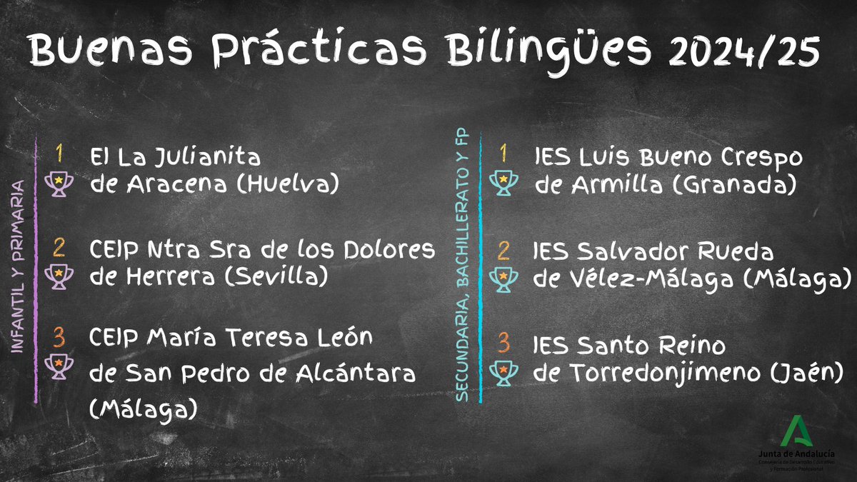 Resolución de la <a href="/DG_IFP/">DG de Innovación y Formación del Profesorado</a> por la que se hace público el fallo del jurado para la concesión de premios en enseñanza bilingüe durante el curso 2024-2025🔗lajunta.es/62r9c
#PluriAnd
<a href="/EducaAnd/">Consejería Desarrollo Educativo y FP</a>