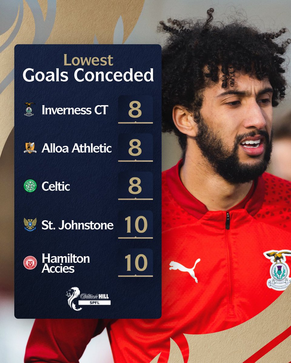 The best defence in the SPFL 🧱

Another clean sheet on the cards for <a href="/ICTFC/">Inverness Caledonian Thistle FC</a>? 👀