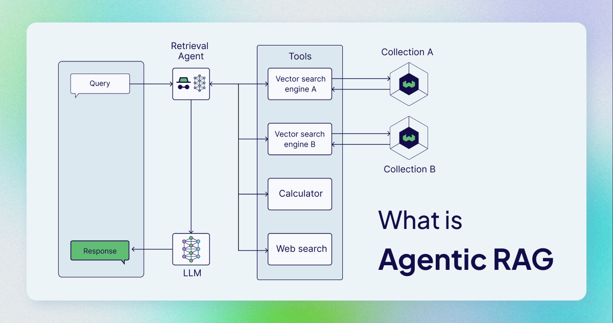 connordavis_ai's tweet photo. Agentic RAG is the upgrade everyone pretended we didn’t need… until it steamrolled vanilla RAG.

RAG owned 2023. Then 2024 hit and builders realized something obvious: retrieval alone isn’t enough. The future belongs to systems that can route, plan, validate, and correct themselves while pulling info from multiple sources. That’s where Agentic RAG comes in.

Think of it this way.

→ Vanilla RAG is a library card.
→ Agentic RAG is a smartphone with unlimited tools.

Here’s the real idea behind Agentic RAG:

You don’t just bolt retrieval onto an LLM. You give the LLM an agent that can think through the problem, choose the right tool, pull data from multiple sources, evaluate what it found, and try again if the context is weak.

The agent becomes the brain of the pipeline.

A basic RAG pipeline hits two hard walls:

• It only pulls from one source
• It retrieves once and hopes for the best

Agentic RAG blows past both.

An agent can choose between a vector index, a web search, a calculator, an API, or anything else you plug in. It can rewrite the query, re-run retrieval, compare sources, and validate the results before handing anything to the model.

That’s how you jump from “here’s some context” to “here’s the answer you actually needed.”

The architecture can stay simple one agent acting as a router or grow into a multi-agent setup with specialists: one for internal data, one for emails, one for the web, one for external APIs. The master agent orchestrates the whole thing.

This is why enterprises are moving fast.

Developers get copilots that fix their own mistakes. Business teams get agents that can search across tools automatically.

Retrieval becomes a reasoning loop, not a single step.

Agentic RAG delivers better context, better accuracy, and far more autonomy. The trade-offs are real: more latency, more points of failure, and more dependence on the LLM’s reasoning ability. But the gains are too big for serious teams to ignore.

Vanilla RAG was phase one.

Agentic RAG is the first real step toward AI systems that can work through problems instead of just answering them.