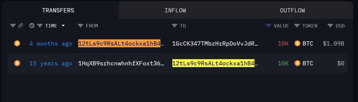 😱 😂😂
Someone bought 10,000 Bitcoins for less than $1 when it first appeared, and 15 years later, they withdraw them, and their value reached $1.09 billions. What a lucky person! He became a new billionaire when Bitcoin reached its all-time high in 2025.