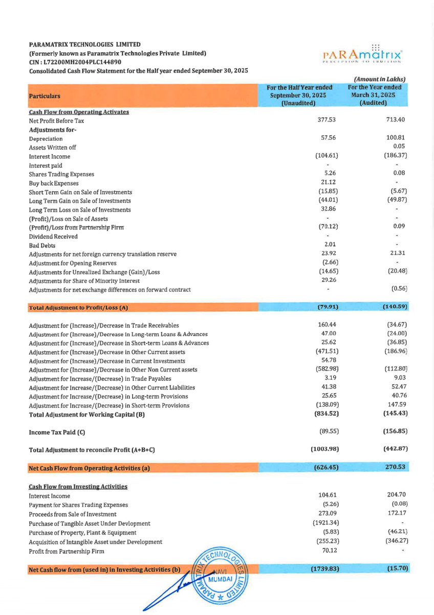 nileshkurhade's tweet image. 📌 Paramatrix Technologies Limited informed the exchange about its approval for the financial results for the period ended September 30, 2025. #SME #PARAMATRIX 📄🧾