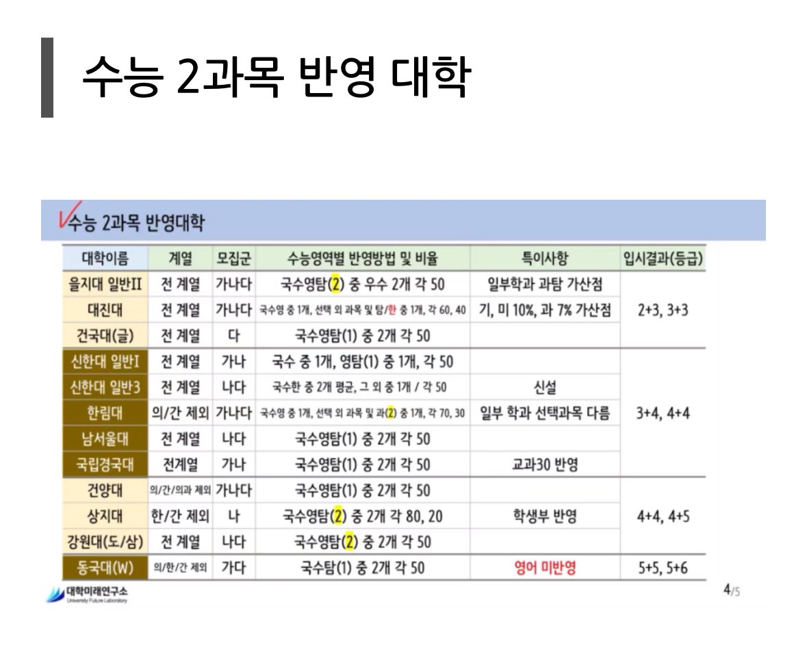 m.blog.naver.com/univfl/2238542…

한국사도 다른 과목처럼 반영 해주는 곳이
신한대(의정부, 동두천) 대진대(포천) 인걸로 알고 있어요! 

혹시 필요하신 분들은 참고할 수 있게 해당 블로그 올려둘게요!