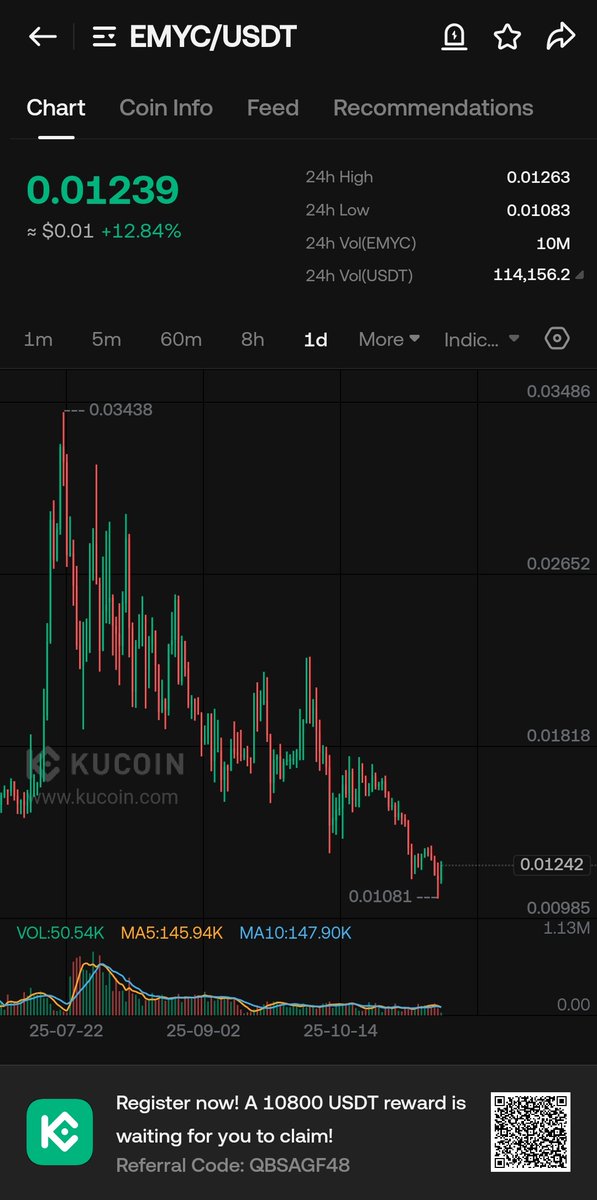 $EMYC Daily chart is looking Bullish. it's going to pump very hard from the given entry point

$BTC $ETH $SOL $FLOKI $XRP $DOT $AIXBT $HODL $VISION $GAMEAI $CSIX $BAS $RATS $CATS $MAIGA $DCR $COTI $TRUTH $SYND $NWC $DGC $STRK $DARK $OTK
