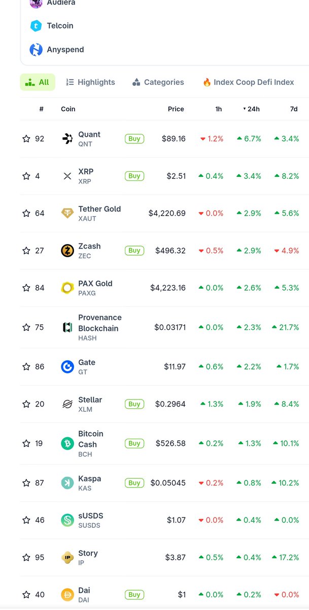 TheRenderBull's tweet image. Quant Network is the top gainer in the last 24 hours on @coingecko 🤑 $QNT Stay #quamfy my friends 😏