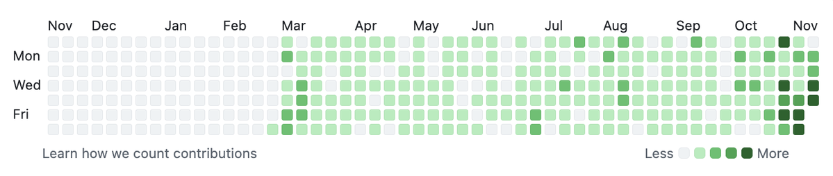 Guess when AI came around... 🫣