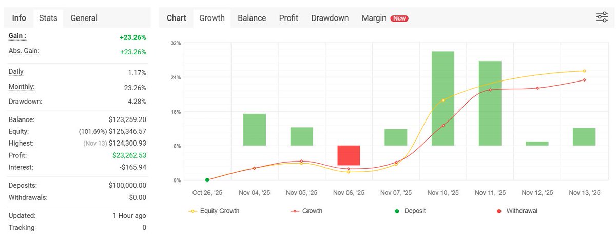 eriicfx's tweet photo. ok, it's cooking

a +20% increase in less than a couple of weeks is a pretty great start

the current risk profile is also not particularly high-risk. The max drawdown over the last 7 years was 25% in theory. So I'm a bit skeptical of these returns.

I will keep monitoring it... https://t.co/4AxhP2AxNP