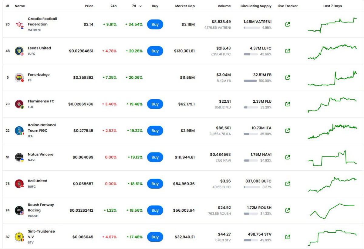 Always keeping an eye on my favorite sports Fan Tokens. While most of the  crypto market stayed red this week, @fantokens did the opposite. Tokens  like $OG, $SANTOS, $POR, $VATRENI, and $ITA