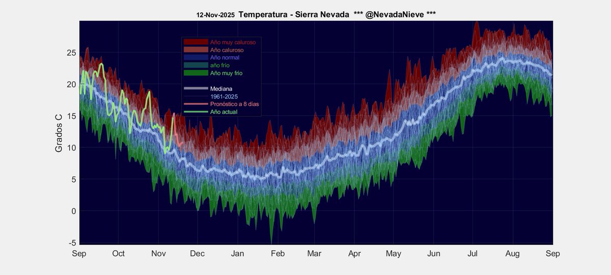 Llegó el récord de temperatura en #SierraNevada para estas fechas que se pronosticaba, y después....