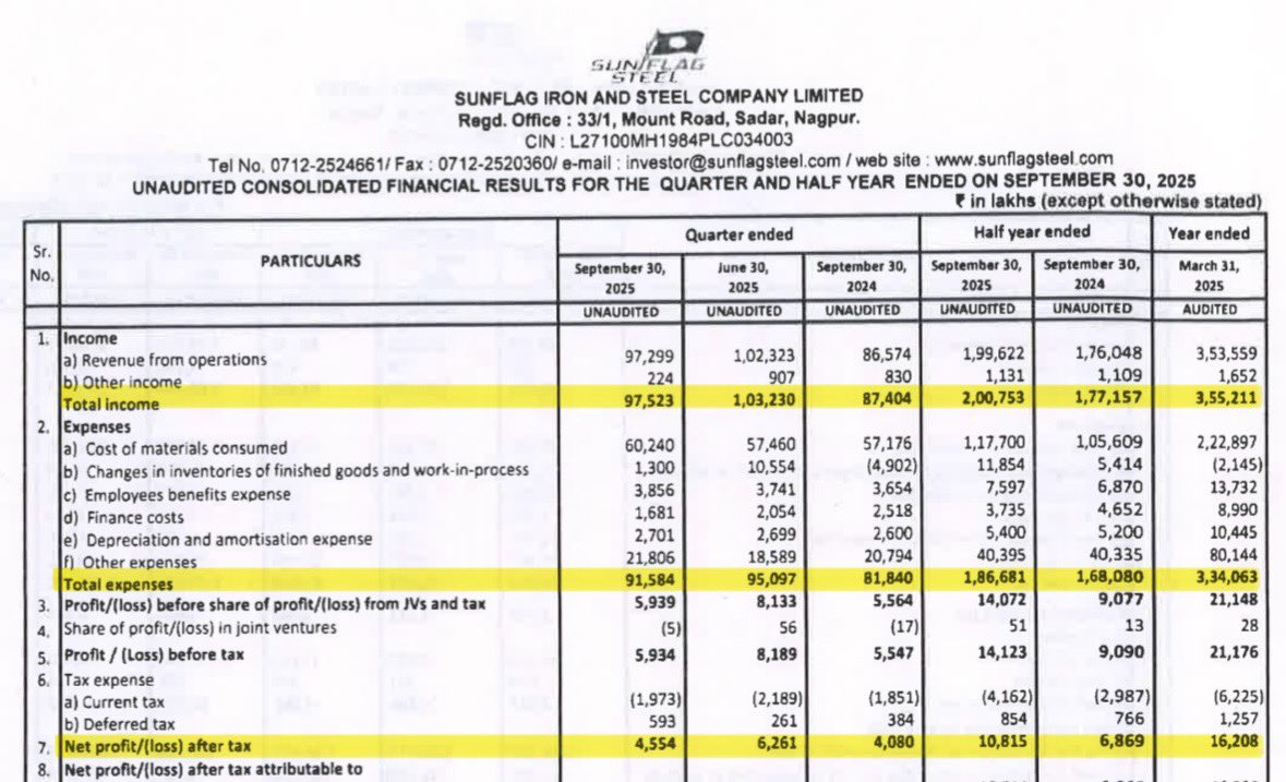 DFinMirror's tweet image. #Sunflag - Sunflag Iron &amp;amp; Steel Company Ltd quarterly result - Decent numbers