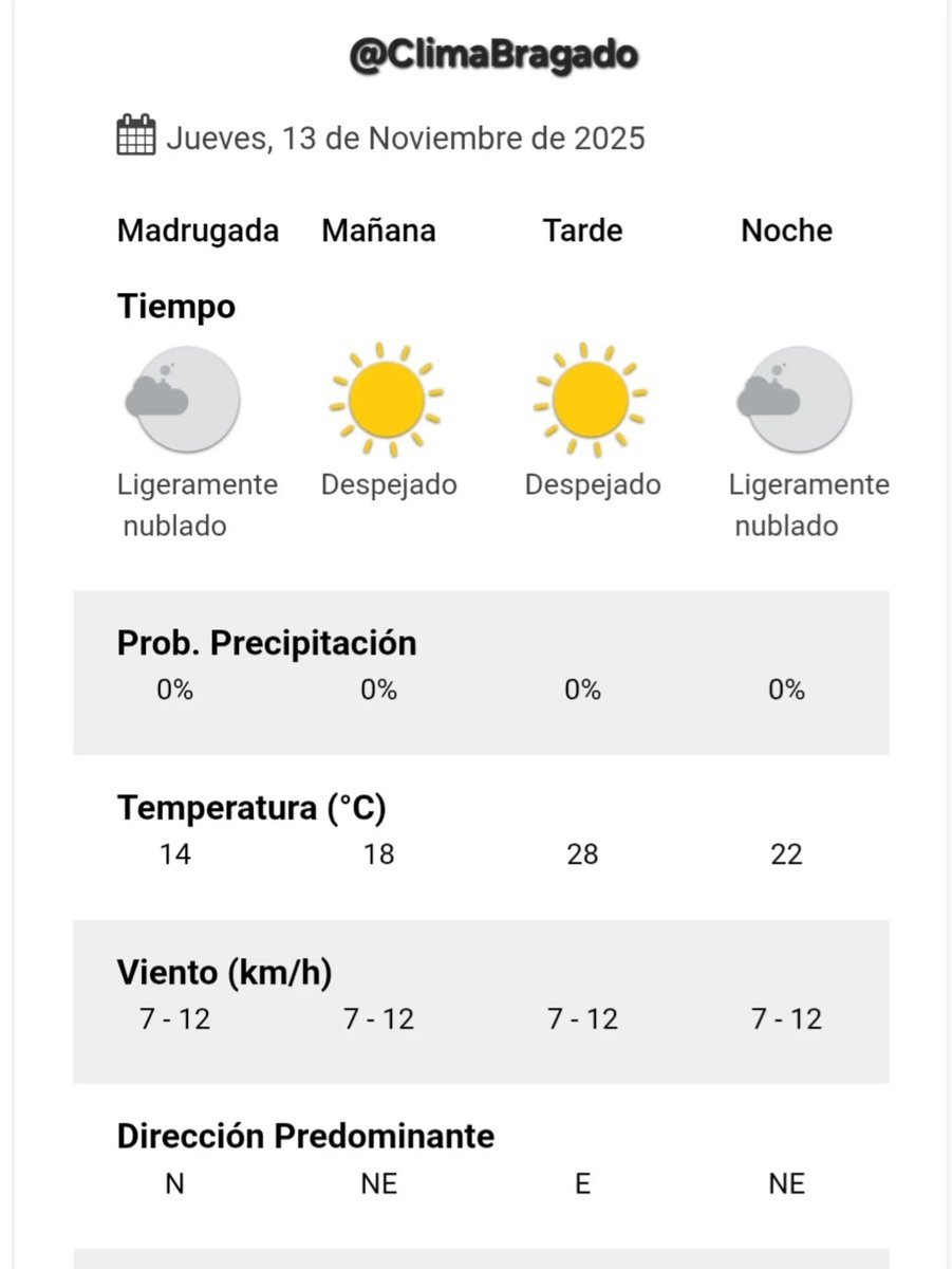 UN JUEVES HERMOSO EN BRAGADO UNA MAÑANA FRIA A FRIA Y CIELO DESPEJADO VENTOSO VIENTOS MODERADOS DEL SECTOR norte A 7 0 KM H  CON RAFAGAS FUERTES A 11 0 KM H HUMEDO MILIMETROS 0.0 HUMEDO HUMEDAD ALTA 87