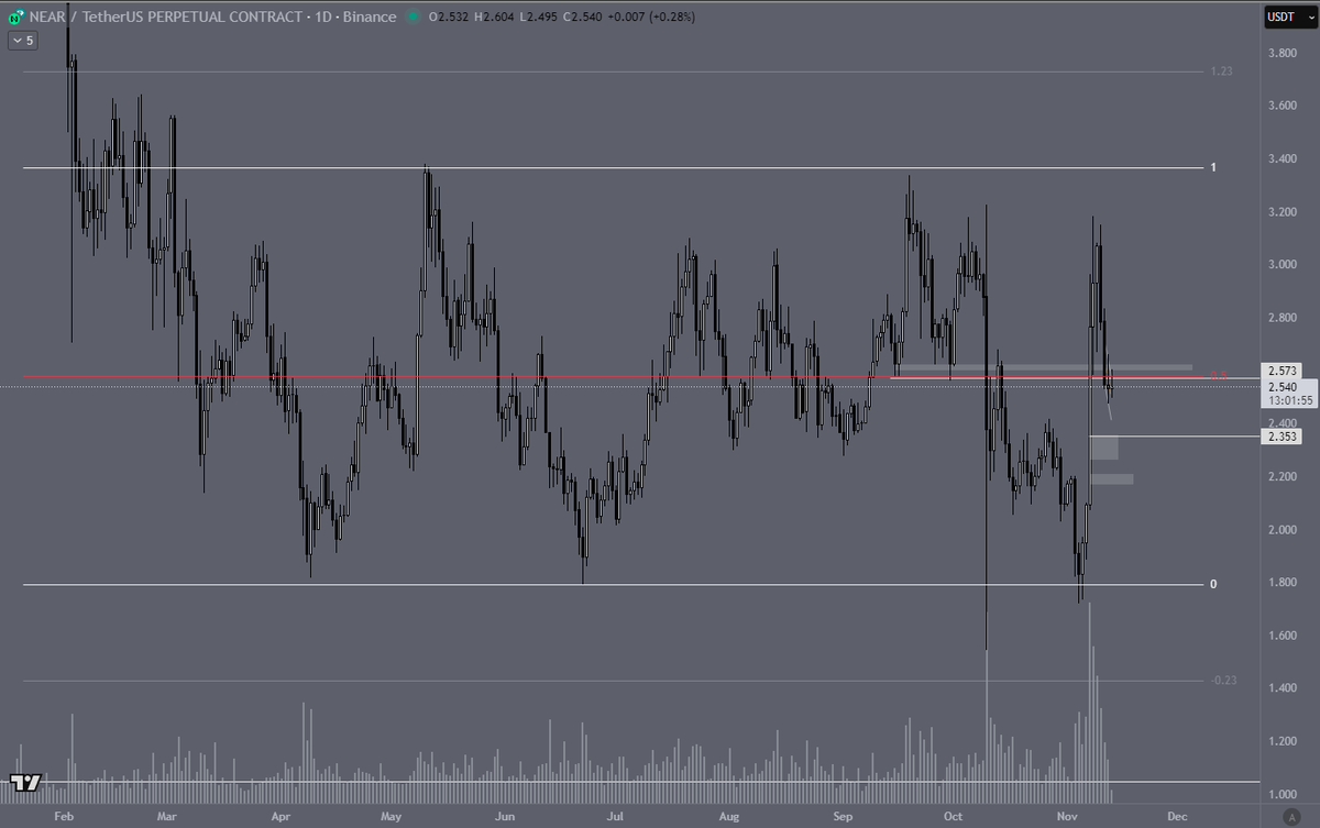 solver_cs's tweet image. $NEAR, I don&apos;t like those wicks on H4. They are pushing down from a very important level. That level is the 50% of a very long time range (#2 picture). So we need a break up above it. The most probable outcome? From what I see technically on the chart of $NEAR, gaps on the…