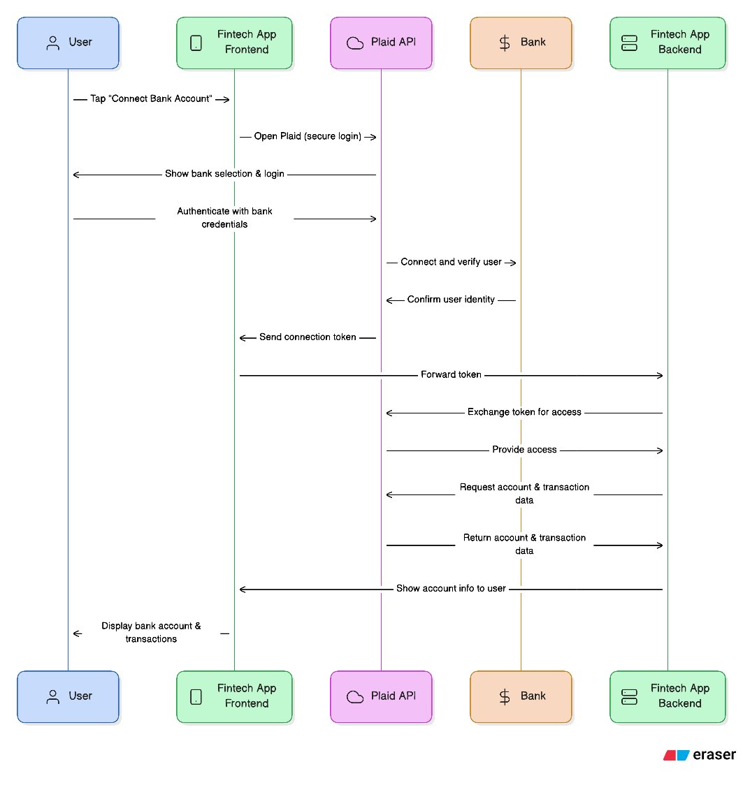 Imtiaz_Nayim's tweet image. Ever wondered how apps like Robinhood, Venmo, or Wise connect to your bank so smoothly?
That’s the magic of Plaid API 

#PlaidAPI #Fintech #BankingAPI #DeveloperLife #BackendEngineering #FintechRevolution #SecurePayments #TechExplained #APIsimplified #CodingCommunity