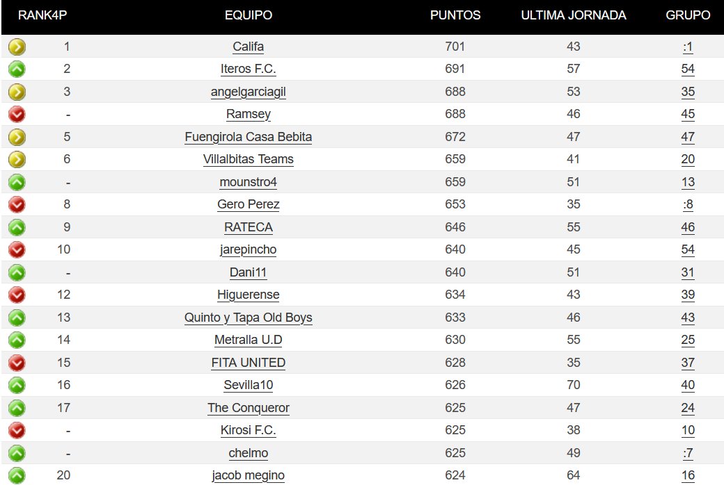 🔄 Web actualizada tras la J12 ✅

cuatropicas.com/clasificacion/…

Repasamos el Top 20 🔝 de <a href="/liga4picas/">Liga4Picas</a> en <a href="/futmondo/">futmondo</a>:

<a href="/franjavi_luna/">Francisco</a> sigue líder 1⃣ del Apertura con 701 puntos.

<a href="/IterosFC/">Iteros Fútbol Club 💚🤍🖤</a>, <a href="/angelgarciagil/">ANGEL GARCIA</a> y <a href="/Pablo68368038/">Pablo</a>   completan el podio 💪🏼