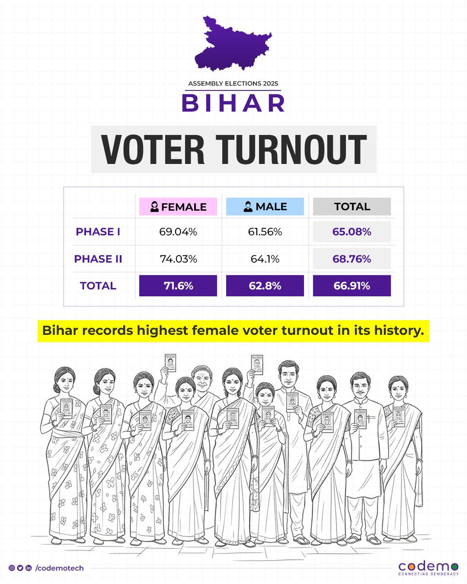 codemotech's tweet photo. Bihar’s women have spoken — and they’ve shown up in record numbers! 🗳️
With 71.6% female turnout, this election marks a new milestone in Bihar’s democratic journey.
#BiharElections2025 #VoterTurnout #WomenPower #Codemo https://t.co/R5KNhsPZQ6