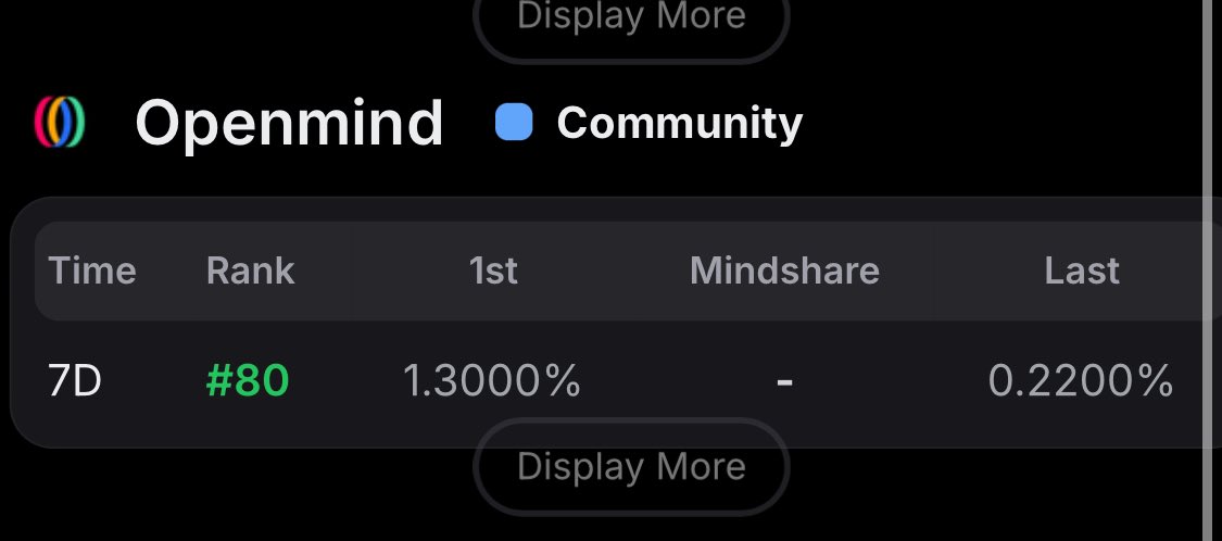 creedweb3's tweet image. OpenMind Facts / Use Cases – Day 20/60

So I came across this post and noticed something interesting 
the user had just 0.88 yaps but was already showing on the creator leaderboard,
while I’ve got 27 yaps and I’m still sitting at #80 on the community leaderboard 😭

That got me…