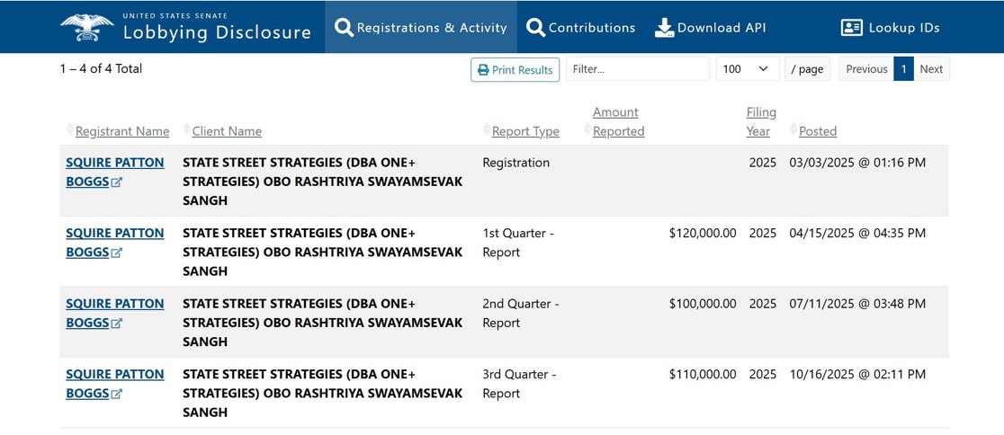 RoshanKrRaii's tweet photo. RSS hires law firm Squire Patton Boggs to lobby for it in the United States of America. 

RSS paid the firm $330000 just in 2025 which is INR 2,92,69,185.

Fun fact : Same firm also lobbies for Pakistan in the United States.

Just imagine the outrage if a news like this came out of an opposition party.

Here it is 0 Outrage, 0 Debates because Indian Media is dead.