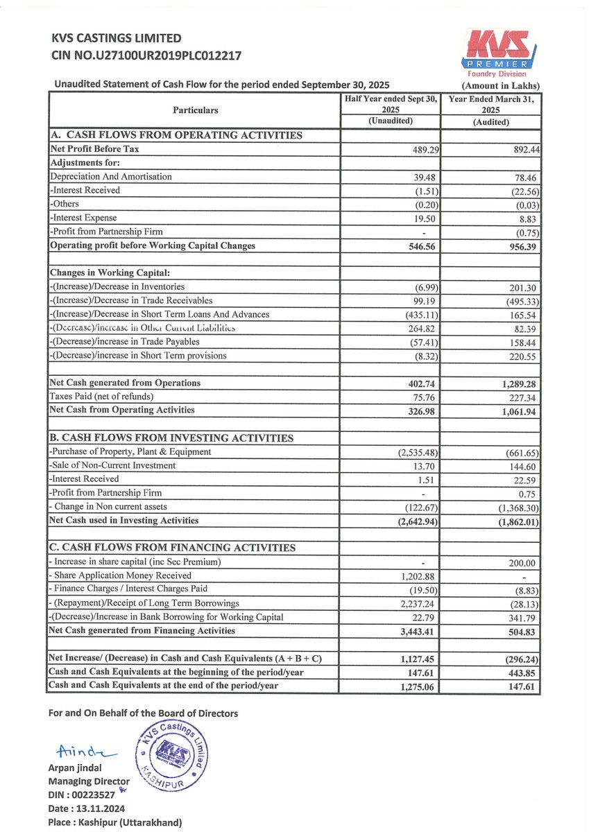 nileshkurhade's tweet photo. 📌 KVS Castings Ltd informed the exchange about its approval for the financial results for the period ended September 30, 2025. #SME #KVSCASTING 📄🧾 https://t.co/AE4PjMNpGO