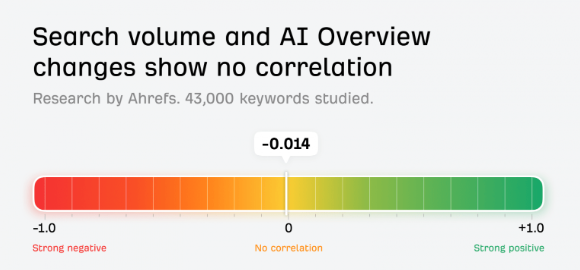 hichamsouilmi's tweet image. Great data &amp;amp; insights from @ahrefs 🔍
📊AI Overviews change every 2 days (but never change their mind)
Let’s unpack the data 👇
ahrefs.com/blog/ai-overvi…
#SEO #AIOverview #Search #ContentMarketing  #AI #GenerativeSearch #GoogleAI #SearchMarketing