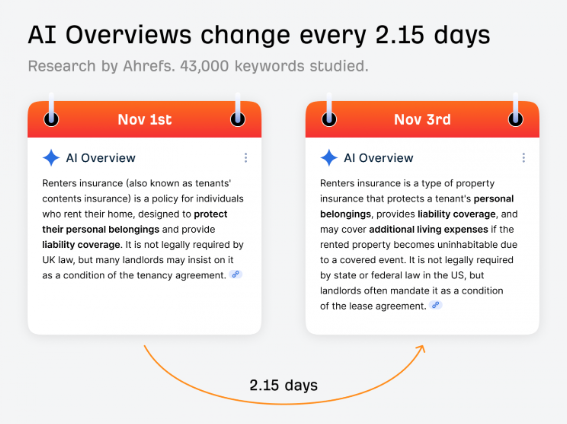 hichamsouilmi's tweet image. Great data &amp;amp; insights from @ahrefs 🔍
📊AI Overviews change every 2 days (but never change their mind)
Let’s unpack the data 👇
ahrefs.com/blog/ai-overvi…
#SEO #AIOverview #Search #ContentMarketing  #AI #GenerativeSearch #GoogleAI #SearchMarketing