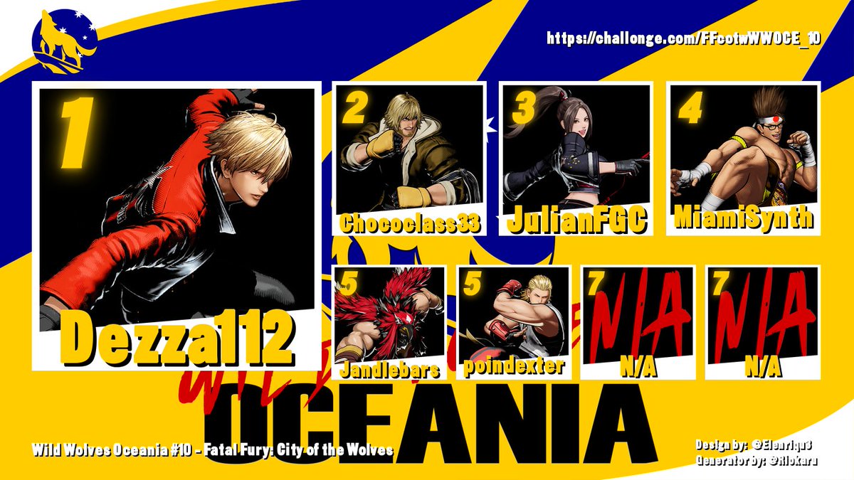 RESULTS for Wild Wolves Oceania #10 - Fatal Fury: City of the Wolves ⭐️
1st Dezza112
2nd Chococlass33
3rd JulianFGC
4th MiamiSynth
5th Jandlebars
5th poindexter
7th N/A
7th N/A
#SNK #FatalFury #CotW