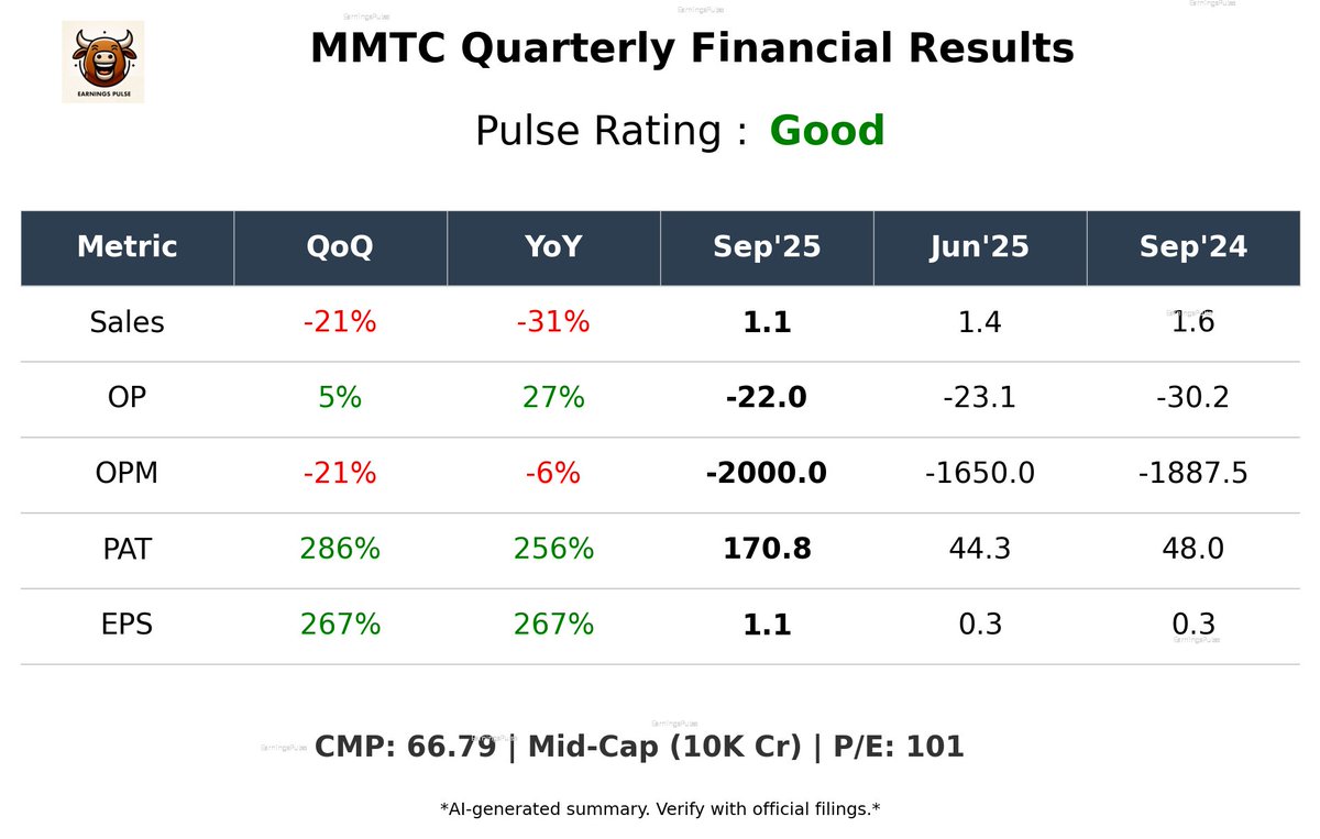 market_pulse_ai's tweet image. #MMTC - ✅ Good Q2 Results - Just Out - 2 minutes ago 

Link - bseindia.com/xml-data/corpf…

#Q2Results #Q2FY26 #StockMarket #stockmarketsindia #StockMarketUpdate #stocksinnews