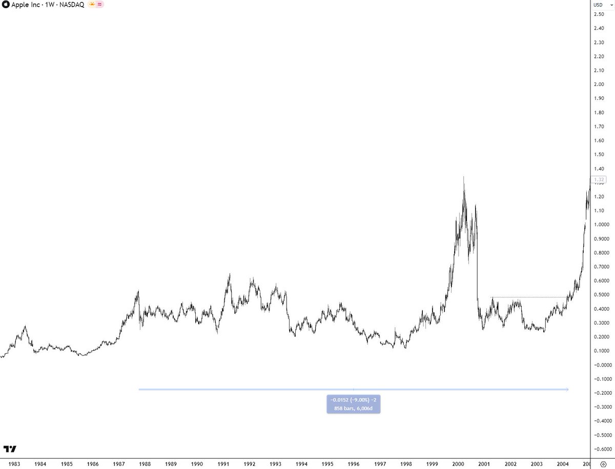 i_am_jackis's tweet image. I just wanna point out that $AAPL went sideways for 17 years or 6000 days, just before it went on for a +75000% rally!!

If you invested 1000$, it would be worth 750 000$ today

And in the middle, after 10 years of the range, it did a fake breakout and rugged again during…