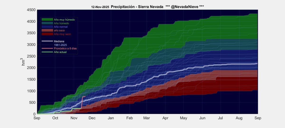 Buena previsión de #lluvia para #SierraNevada. Pero con temperaturas altas. <a href="/meteoblue/">meteoblue</a> sí pronostica #nieve sobre 2800/3000. Pero en el resto de modelos, la temperatura no es suficientemente baja.