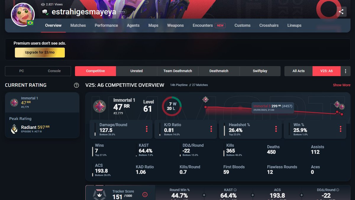 Fico revoltado como esse fracassado do ghoul33 esta ai nas filas fazendo oque sempre faz e ninguem fala nada, mas diz ele que mudou jogando duo com wintrade, ai fica mole, fora que joga só com IMT1e2 caindo em lobby imortal... patético!! eu tenho nojo desse mlk!!!