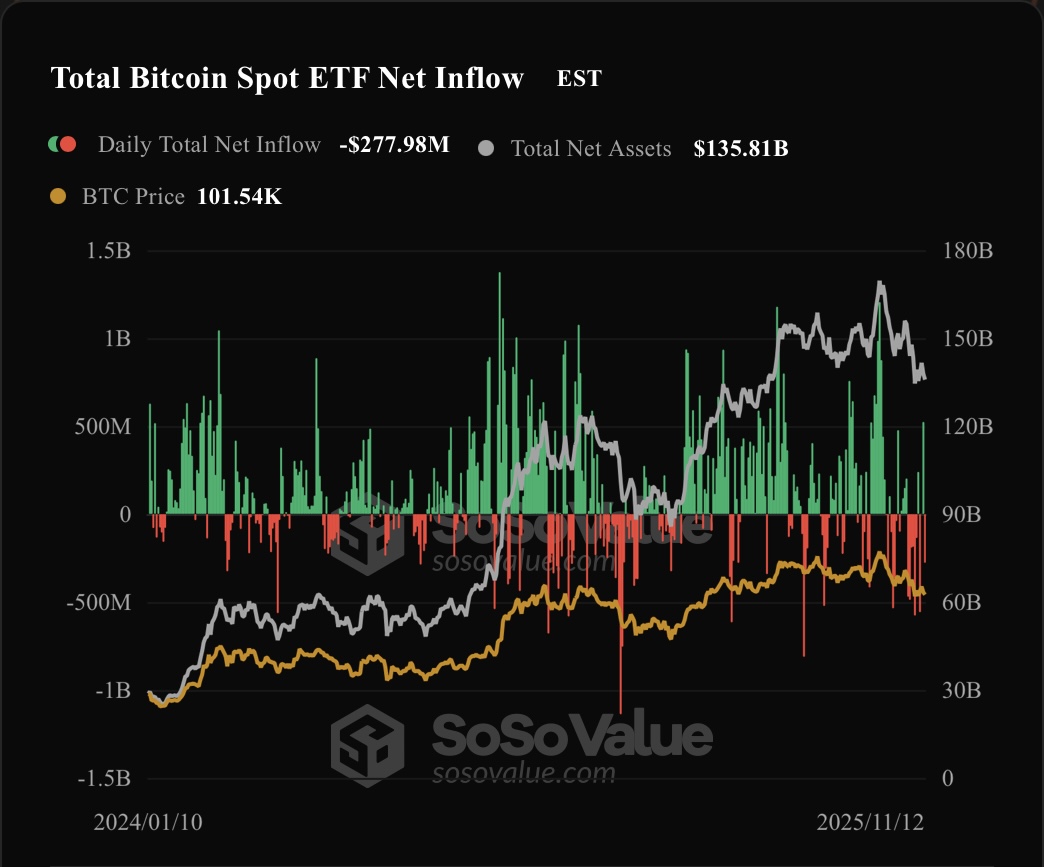 ETF フロー (11月12日)：$BTC –277.98Mドル | $ETH –183.77Mドル 両方ともその日に純 | KuCoin