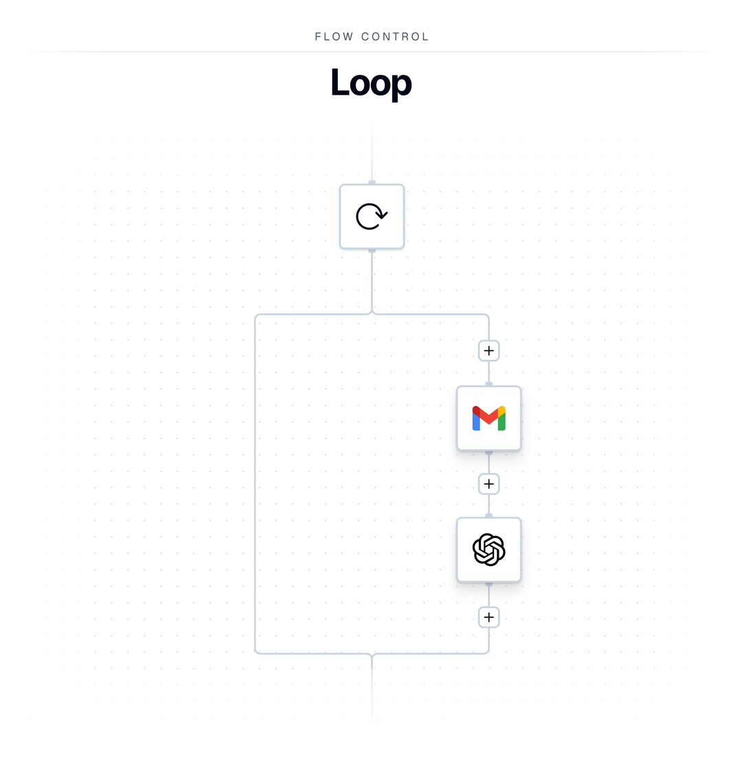 bytechefhq's tweet image. Imagine pulling a list of emails, processing each one through Gmail, and refining the output with AI - all automatically. 

That’s what the Loop flow control enables in our workflow builder.

Multiple items. Multiple apps. One loop. 🪄✨ 
#ByteChef #ByteChefTip #Automation…