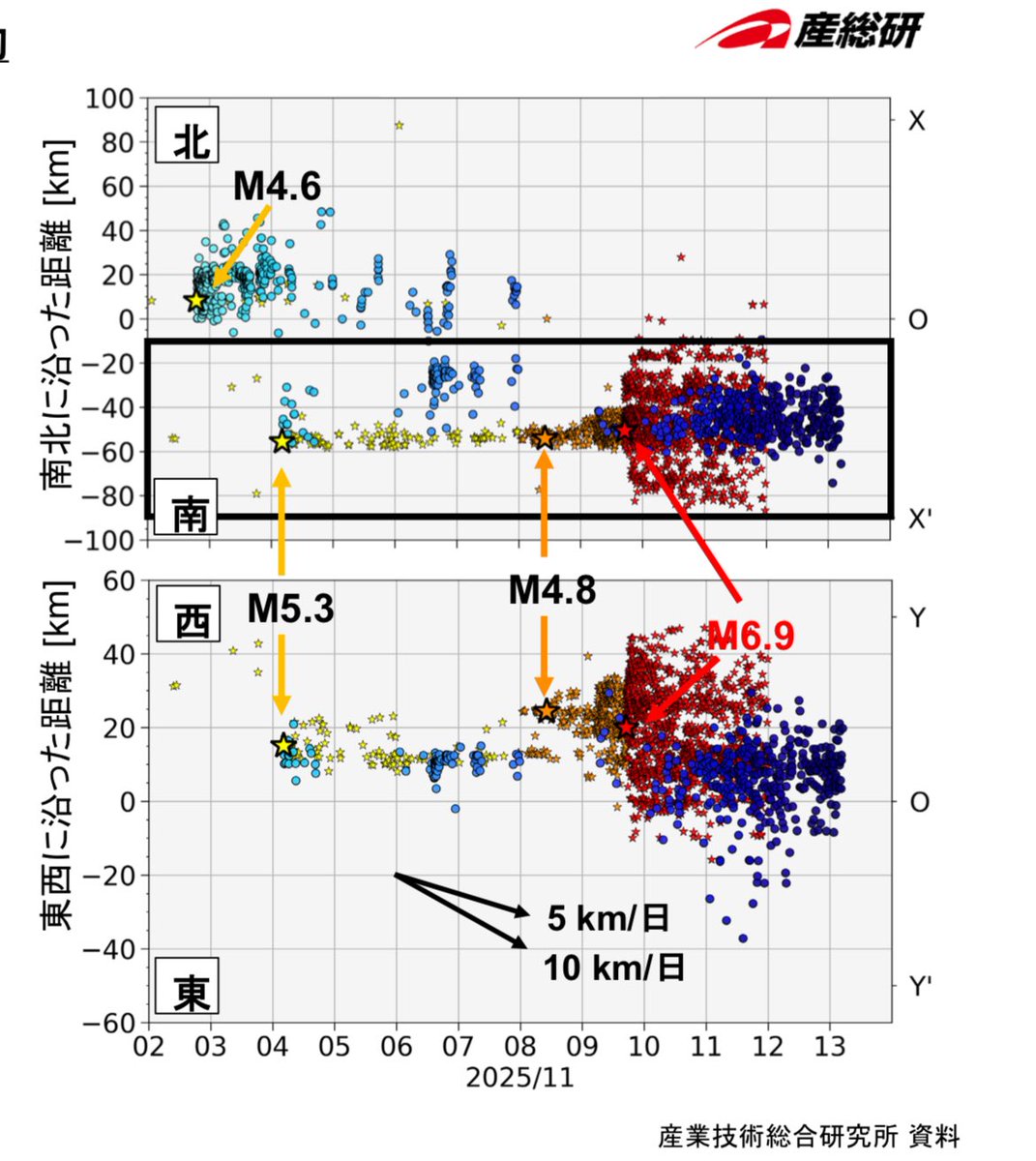 jishin_lab's tweet image. 説明がないからわかりにくいが、11/2のM4.6の後にスロー地震(微動)が活発化して、6日と7日に活動域が南に降りてきて、8日から9日にかけて地震活動が加速したって理解であってるだろうか。

というか10月末のスロー地震の活動はどうだったのか。

static.jishin.go.jp/resource/month…