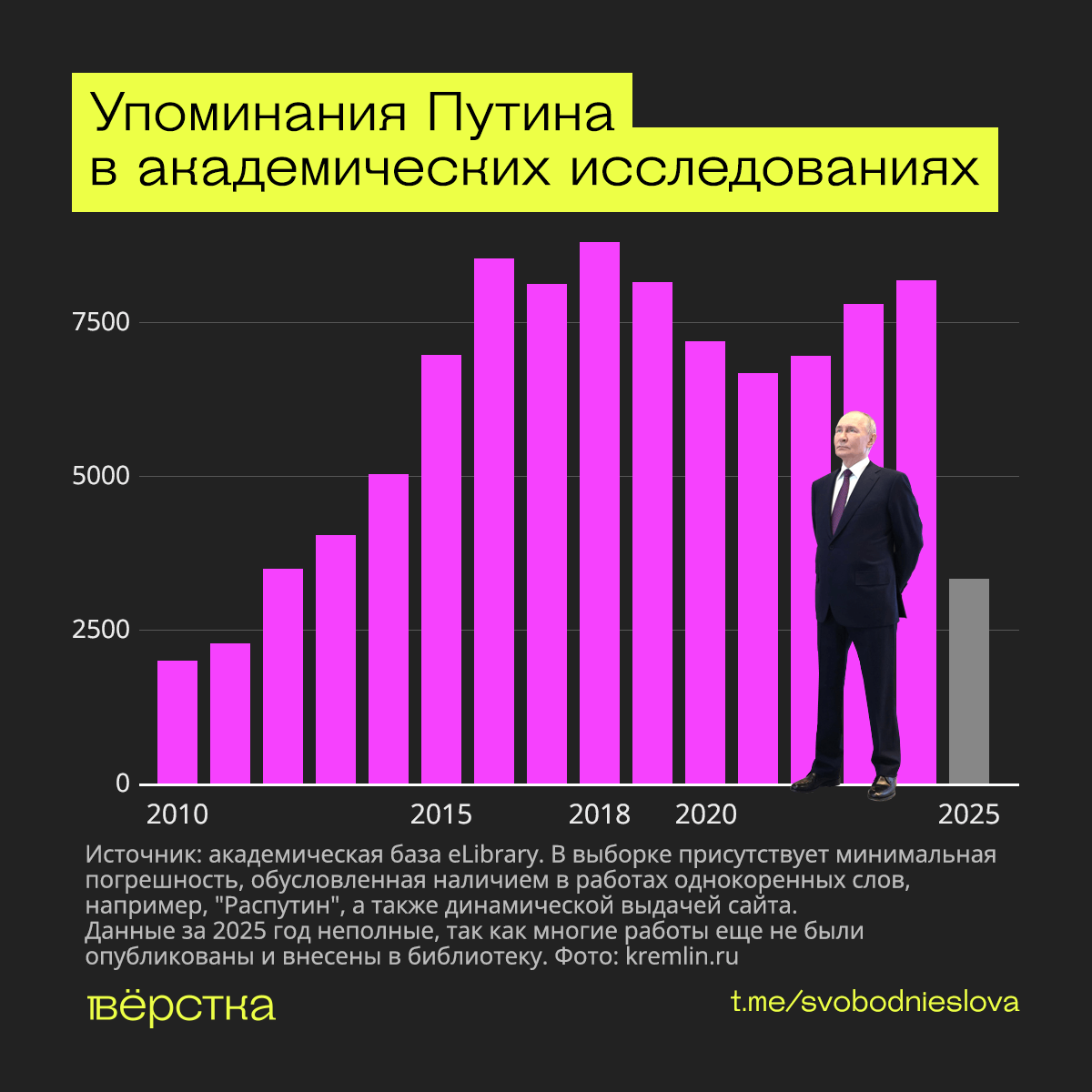 adagamov's tweet photo. "Товарищ Путин, вы большой ученый,
В языкознаньи знаете вы толк..."

"Вёрстка" о том, как культ личности Путина проник в научную среду — ученые наперебой цитируют его высказывания на любые темы. "Его наукометрические показатели зашкаливают — десятки тысяч научных публикаций цитируют статьи Путина, его индексу Хирша (43) позавидовали бы многие исследователи с мировым именем", — говорит научный журналист Илья Кабанов.
https://t.co/hJzIvLlhzB